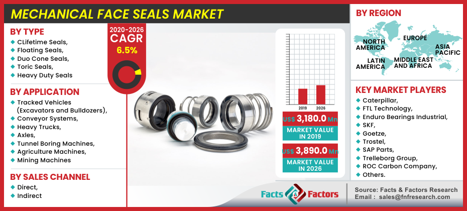 Mechanical Face Seals Market